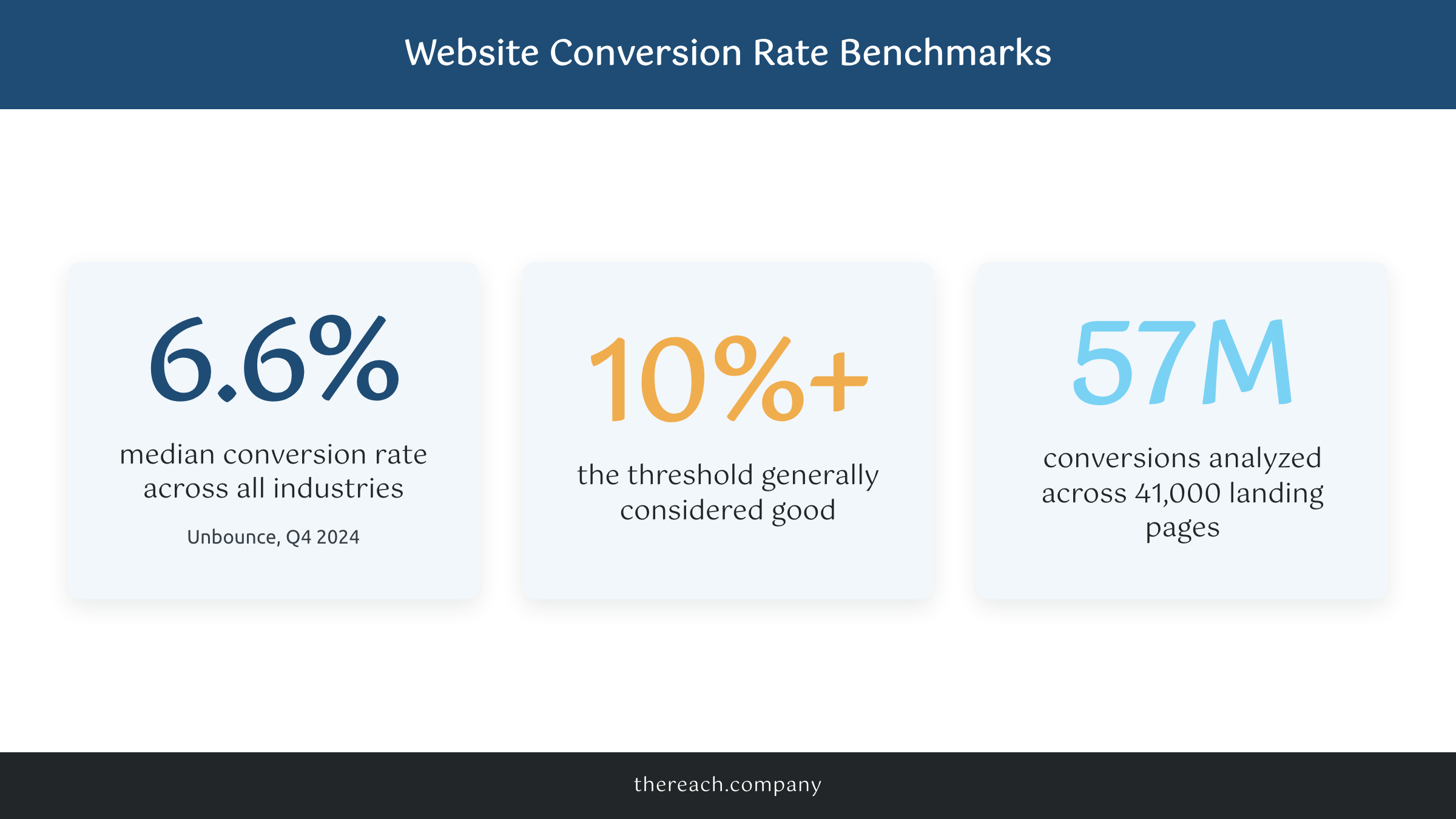 Website conversion rate benchmarks: 6.6% median, 10% or higher is good, based on 57 million conversions