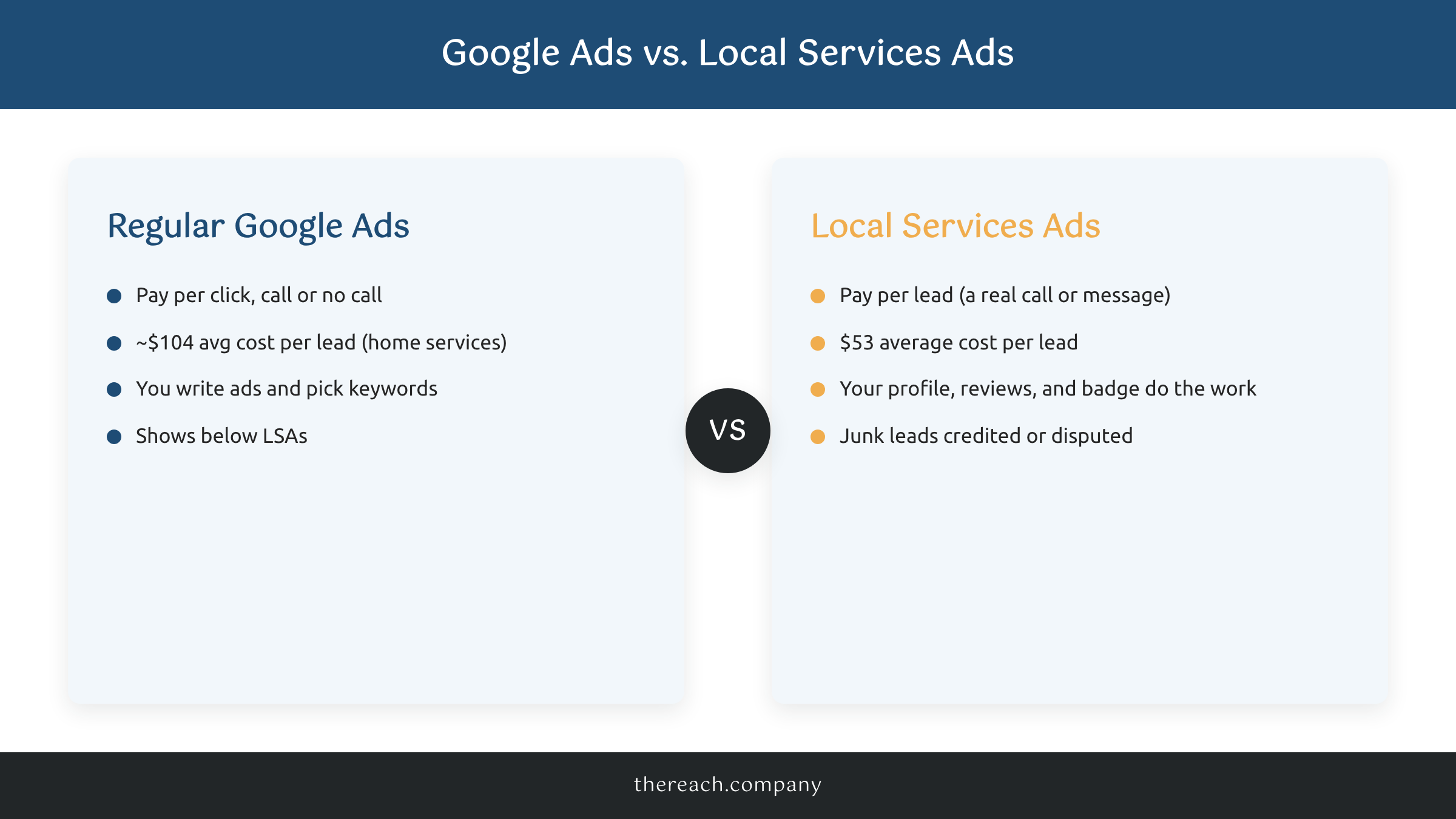Comparison of Google Ads pay-per-click versus Local Services Ads pay-per-lead for contractors