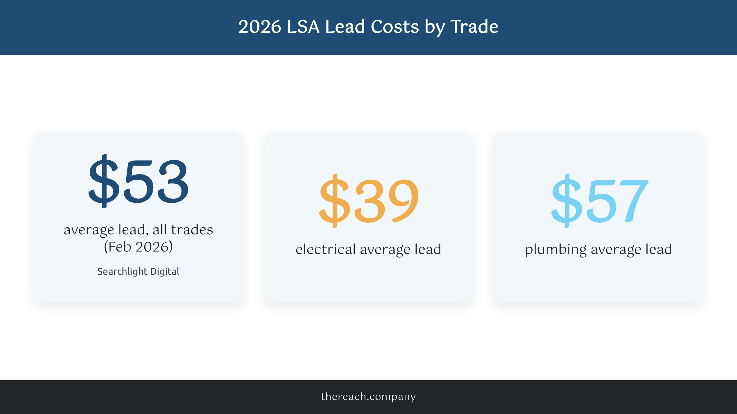Average Google Local Services Ads lead costs by trade in 2026