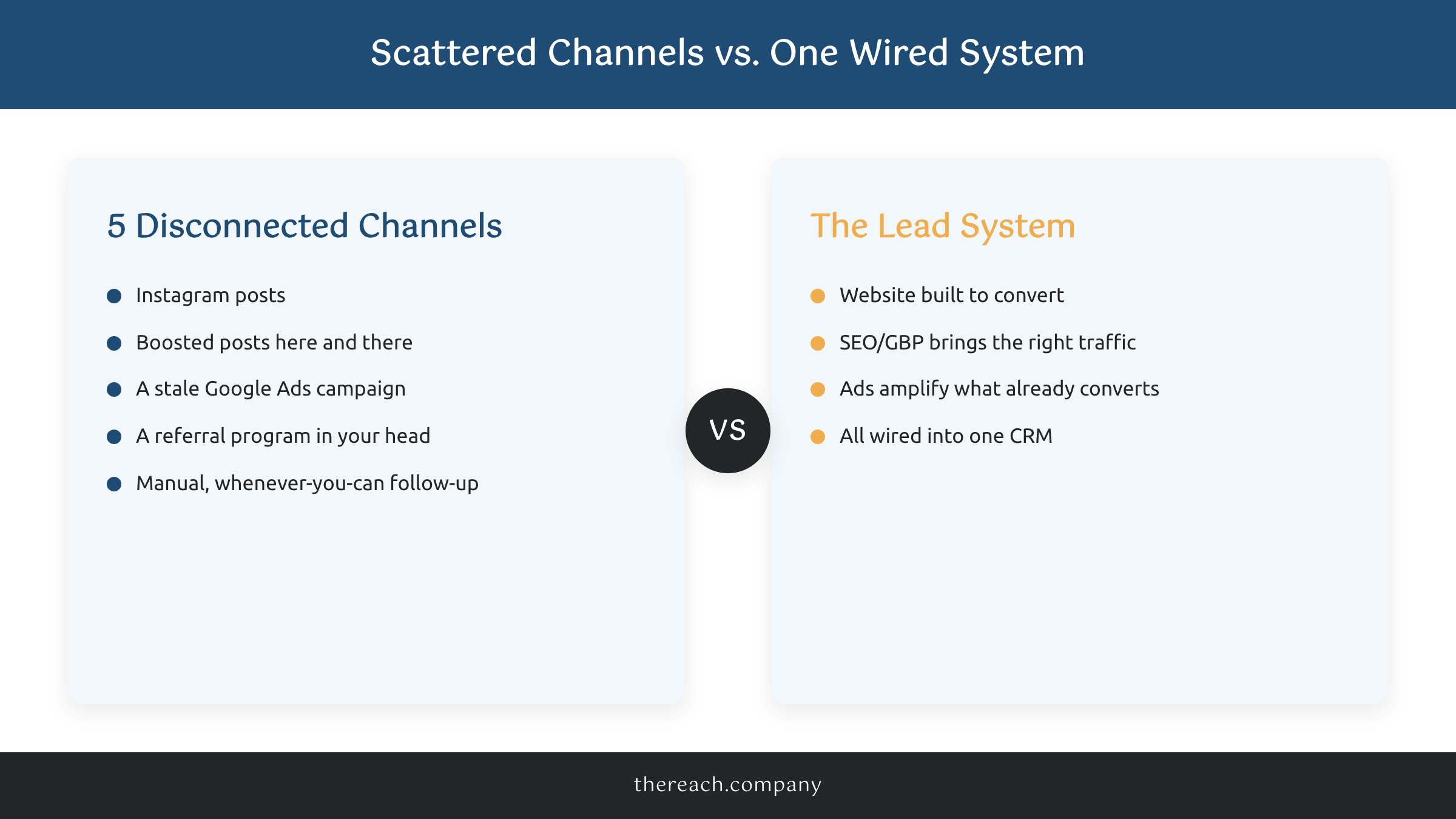 Infographic showing the Reach Co Lead System: website, SEO, and ads wired into one CRM versus five disconnected marketing channels