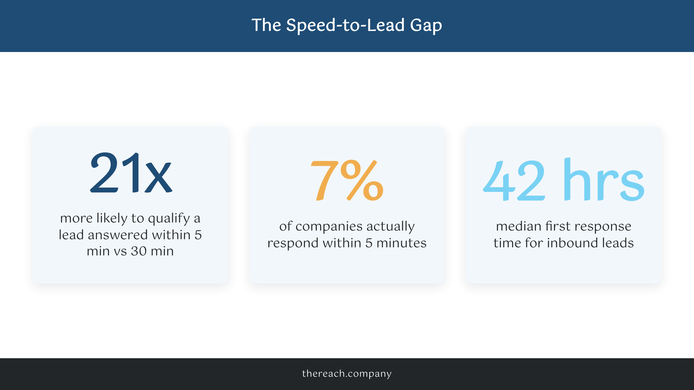 Speed-to-lead statistics showing 21x higher qualification within five minutes