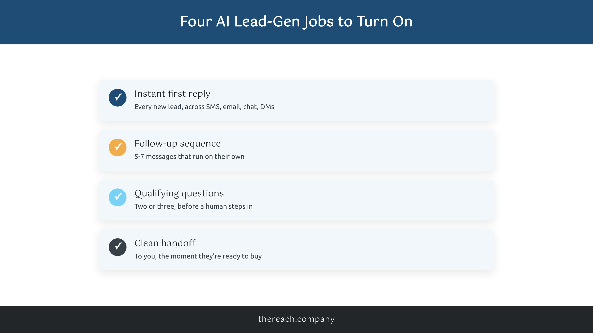 Checklist of AI lead generation jobs: instant reply, follow-up sequence, qualifying, human handoff