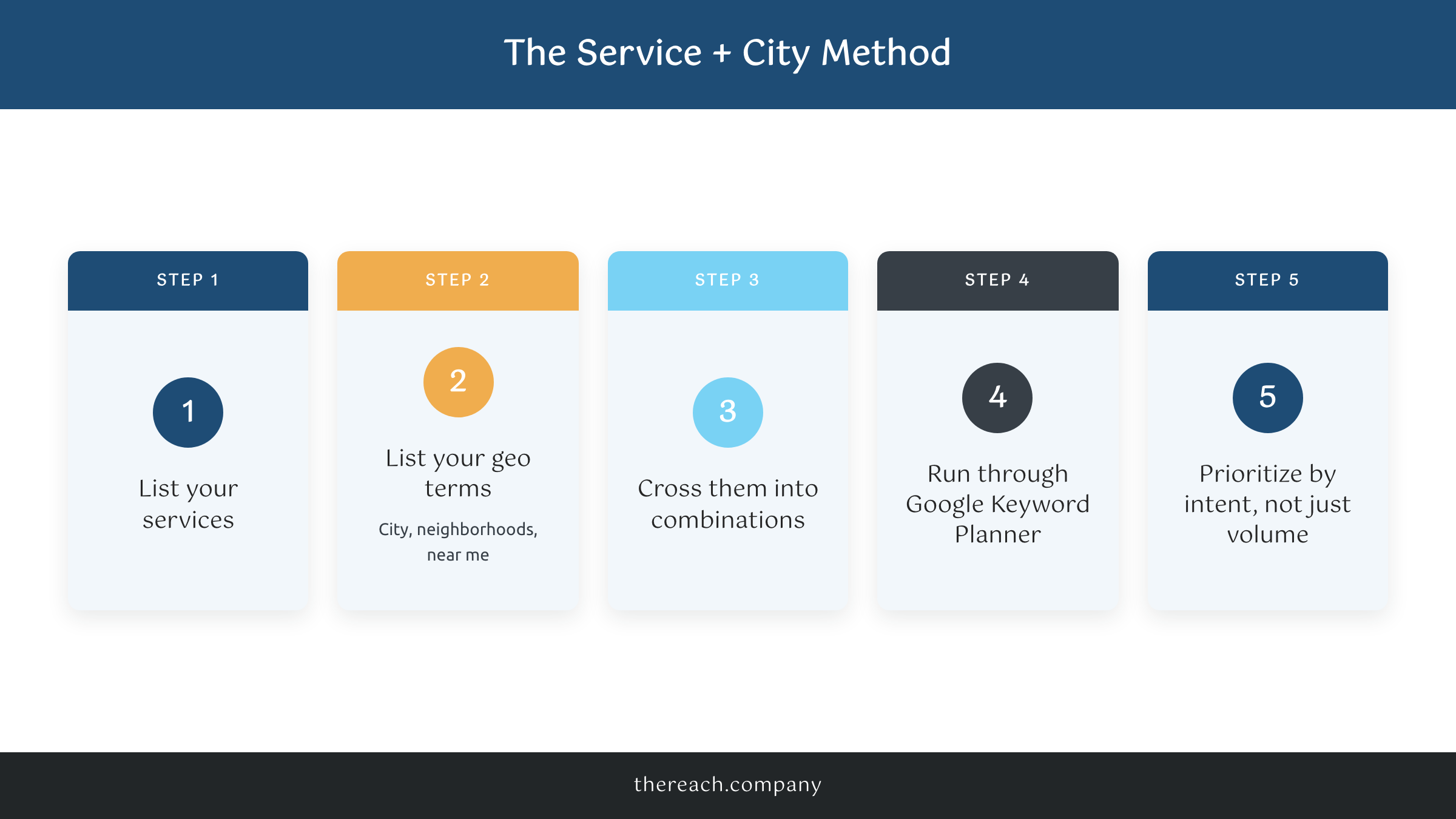 Step-by-step infographic of the service plus city keyword research method