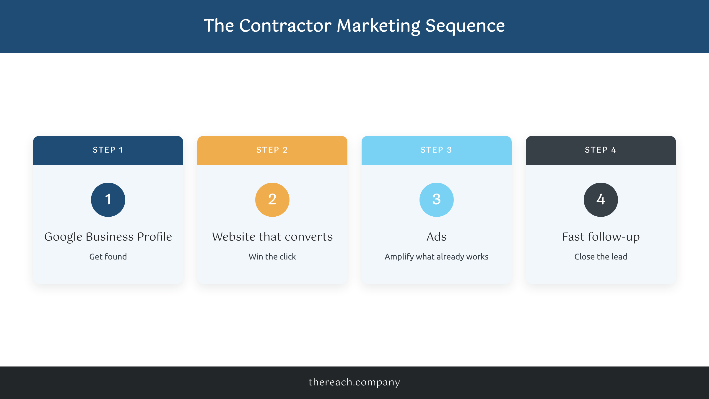 Four-step contractor marketing sequence: Google Business Profile, website, ads, follow-up