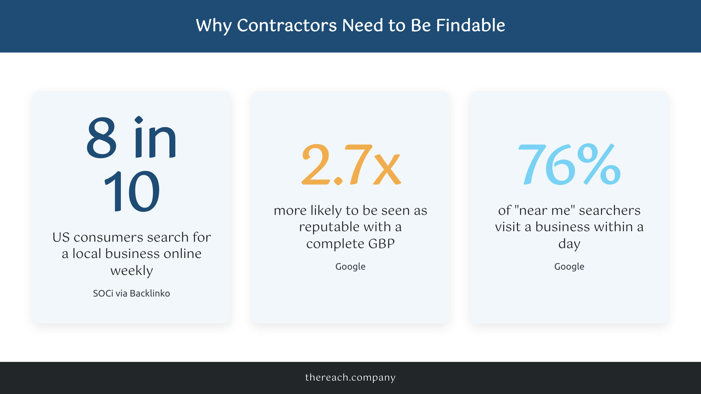Local search statistics showing why contractors need to be findable online