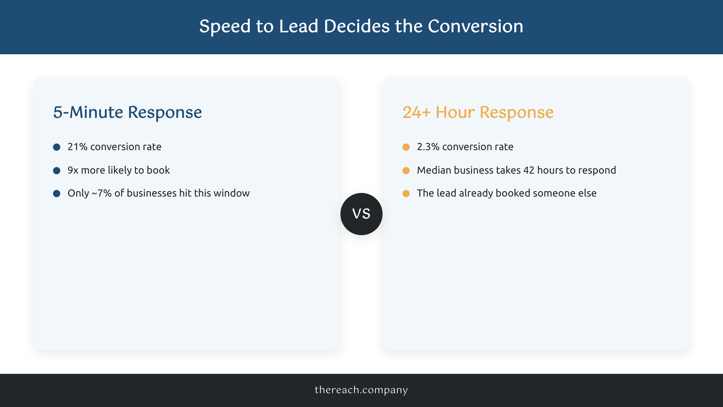 Comparison graphic showing 5-minute lead response converts at 21% versus 2.3% for next-day response