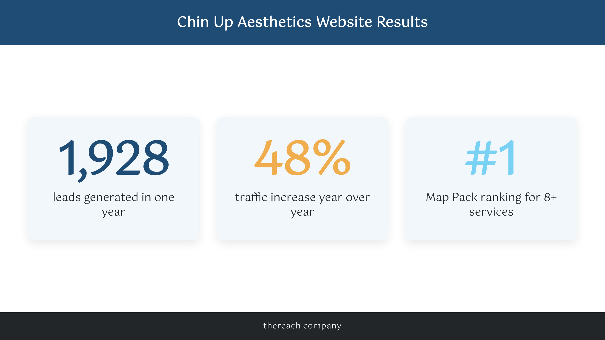 Stat callout: Chin Up Aesthetics website results, 1,928 leads in one year, 48% traffic increase, number 1 Map Pack ranking