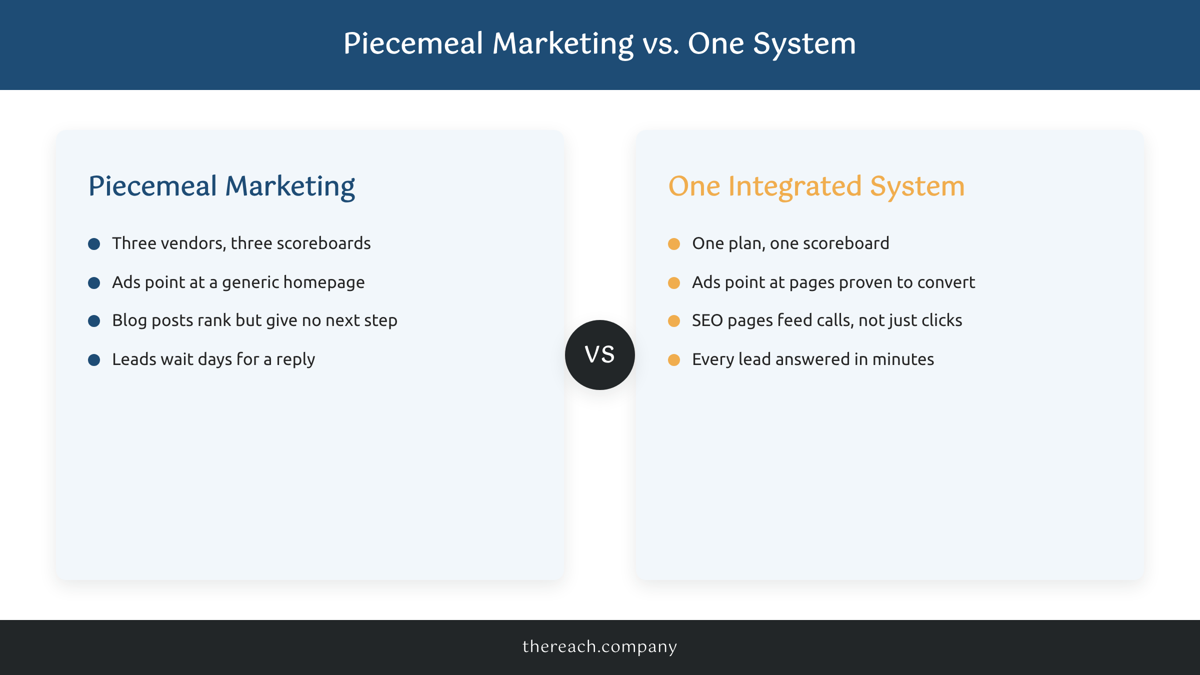 Comparison of piecemeal marketing with three disconnected vendors versus an integrated marketing strategy running as one system