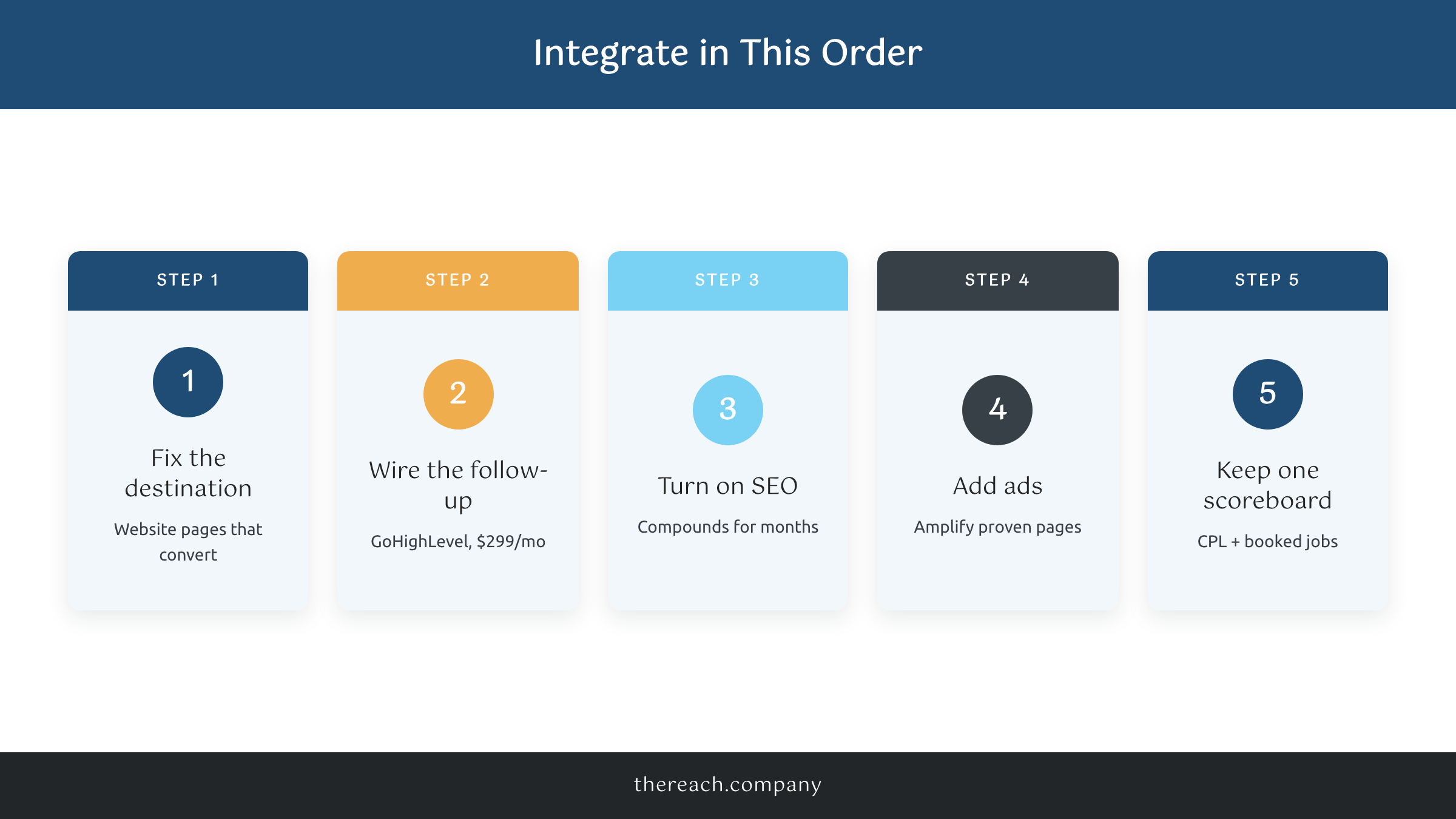 Five step order for building an integrated marketing strategy: destination, follow-up, SEO, ads, one scoreboard