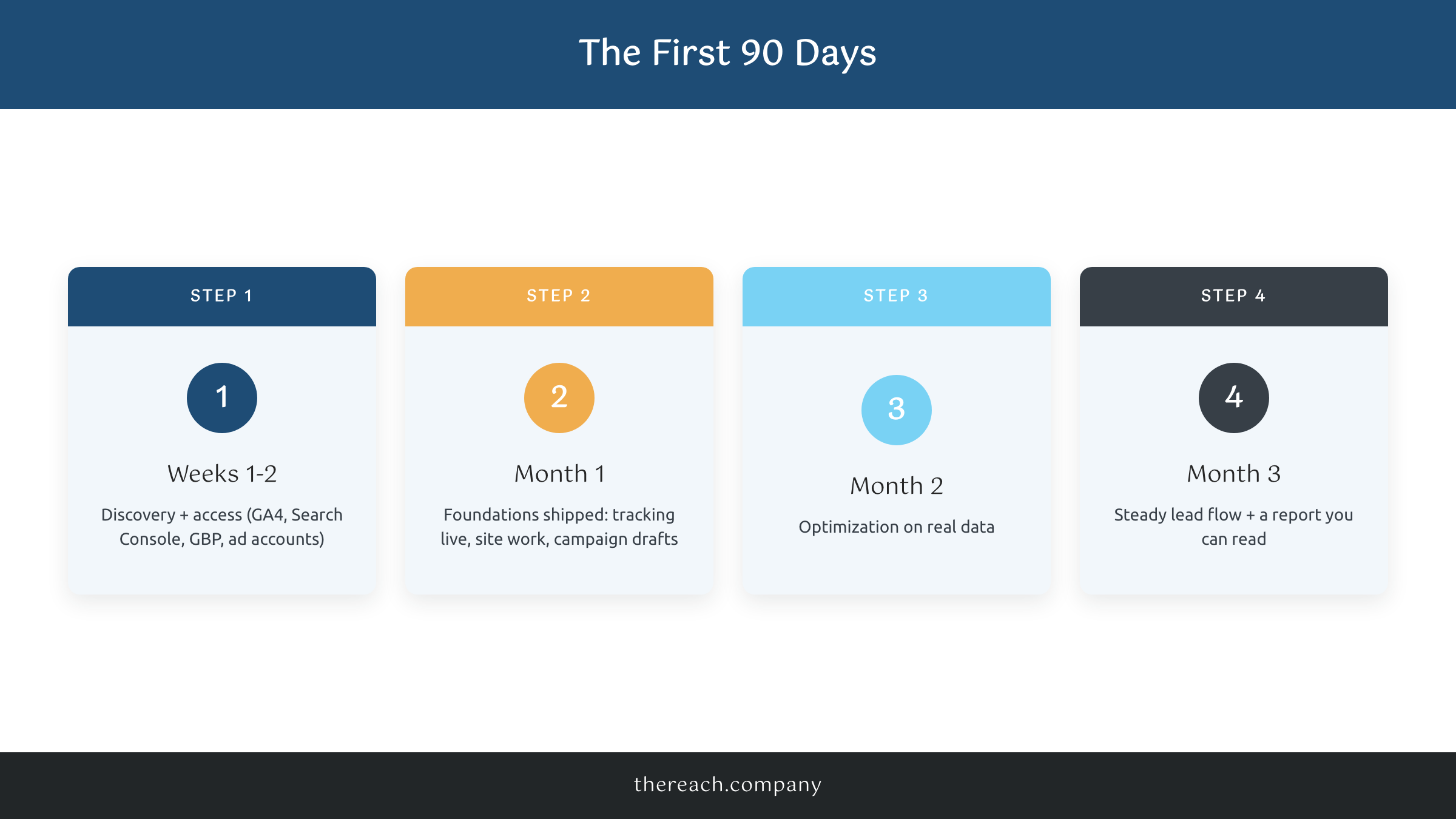 Step by step timeline of what to expect from a marketing agency in the first 90 days