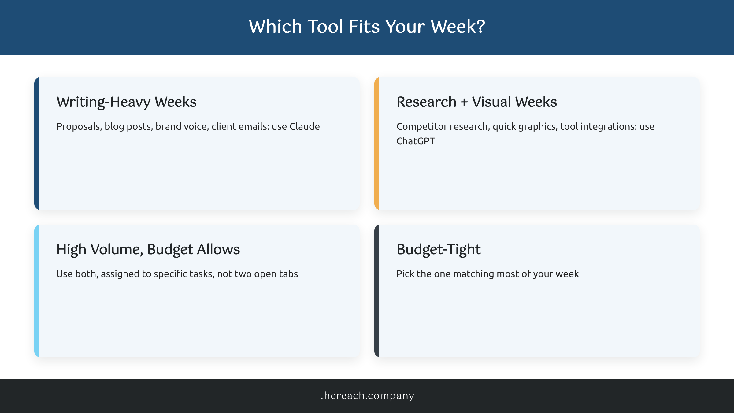 Decision framework showing when to use Claude versus ChatGPT based on weekly workload for a small business