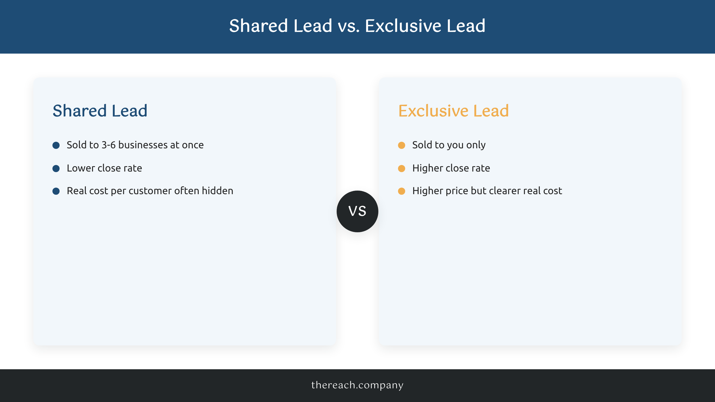 Comparison graphic of shared leads versus exclusive leads and their real cost per customer