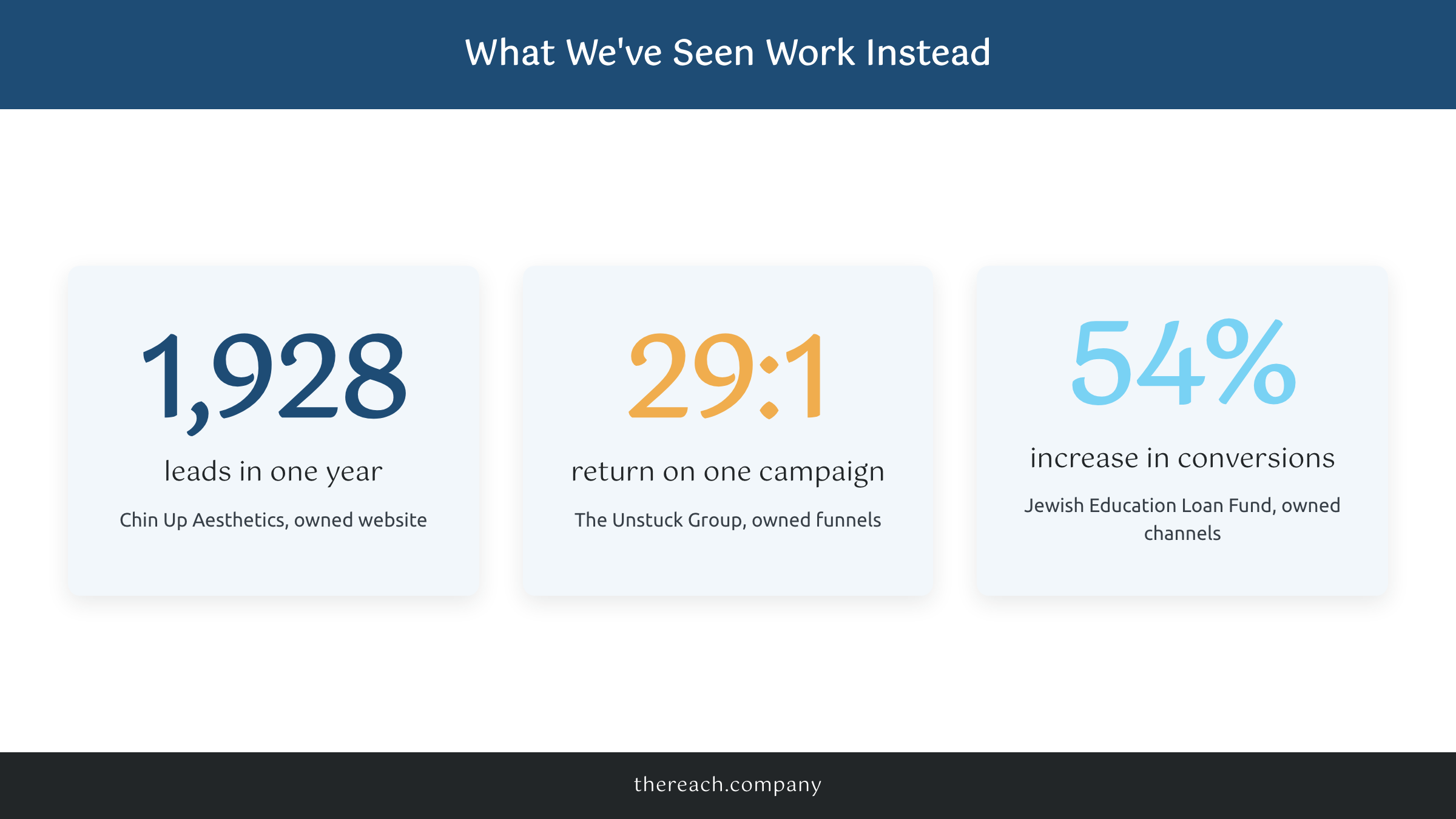 Stat callout showing real client results from owned lead generation systems