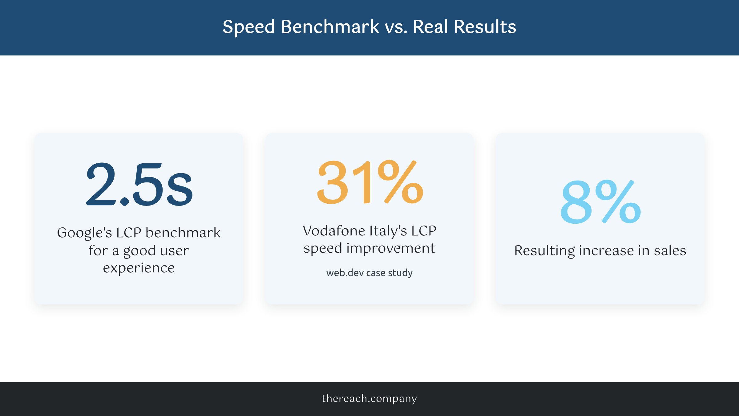 Infographic showing Google's 2.5 second Core Web Vitals benchmark and Vodafone's 8% sales increase from a 31% LCP speed improvement