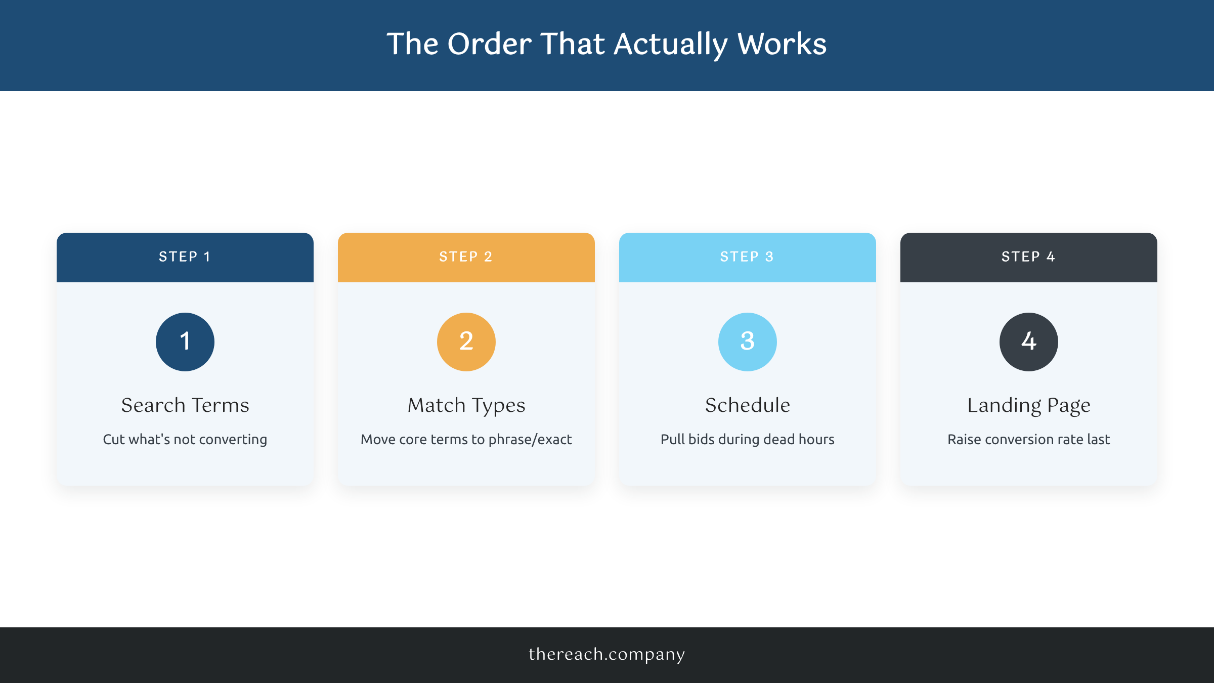 Four-step process for how to reduce Google Ads cost without losing leads: search terms, match types, schedule, landing page