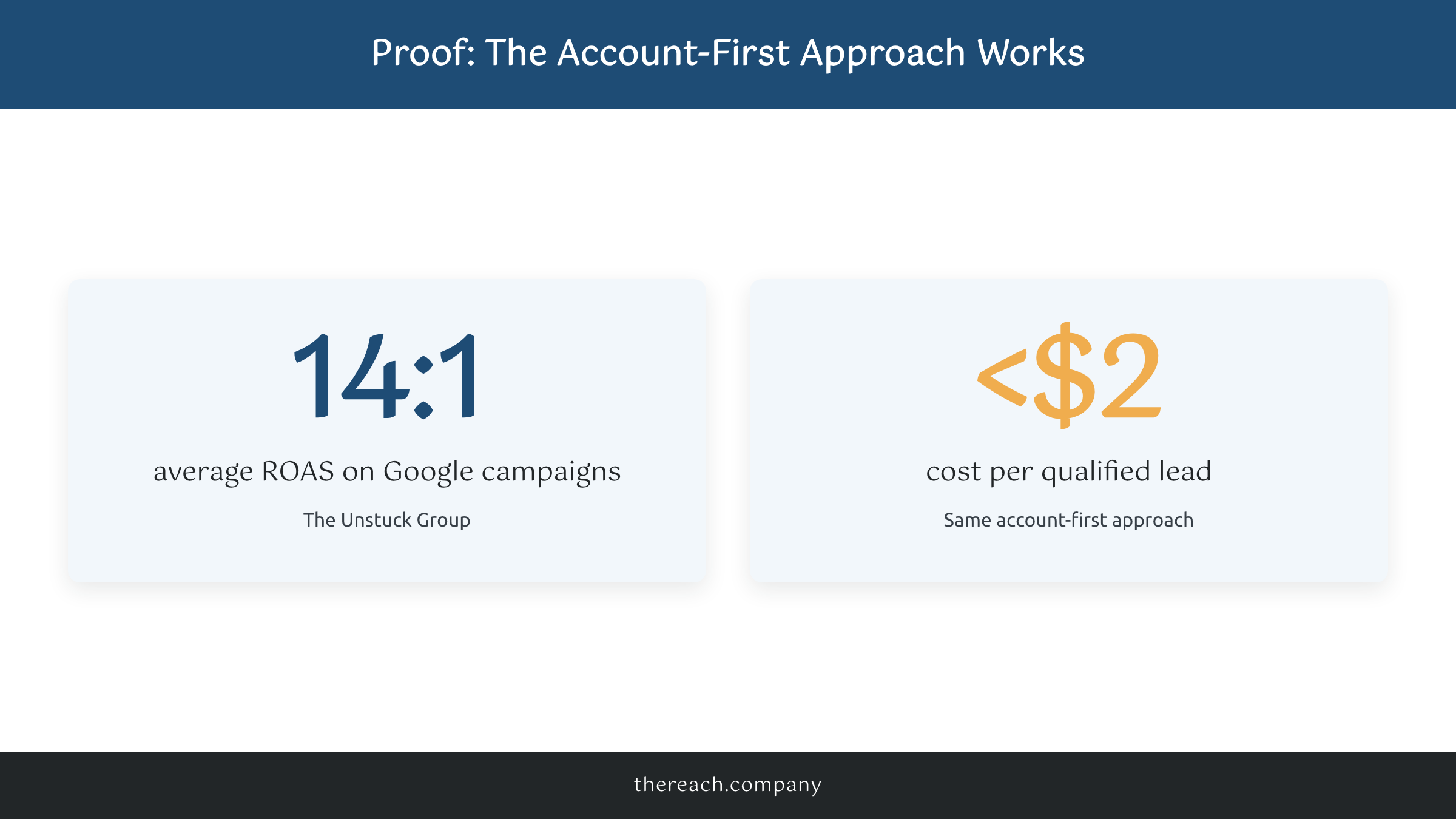 Stat callout: 14 to 1 average return on ad spend and under 2 dollars cost per qualified lead