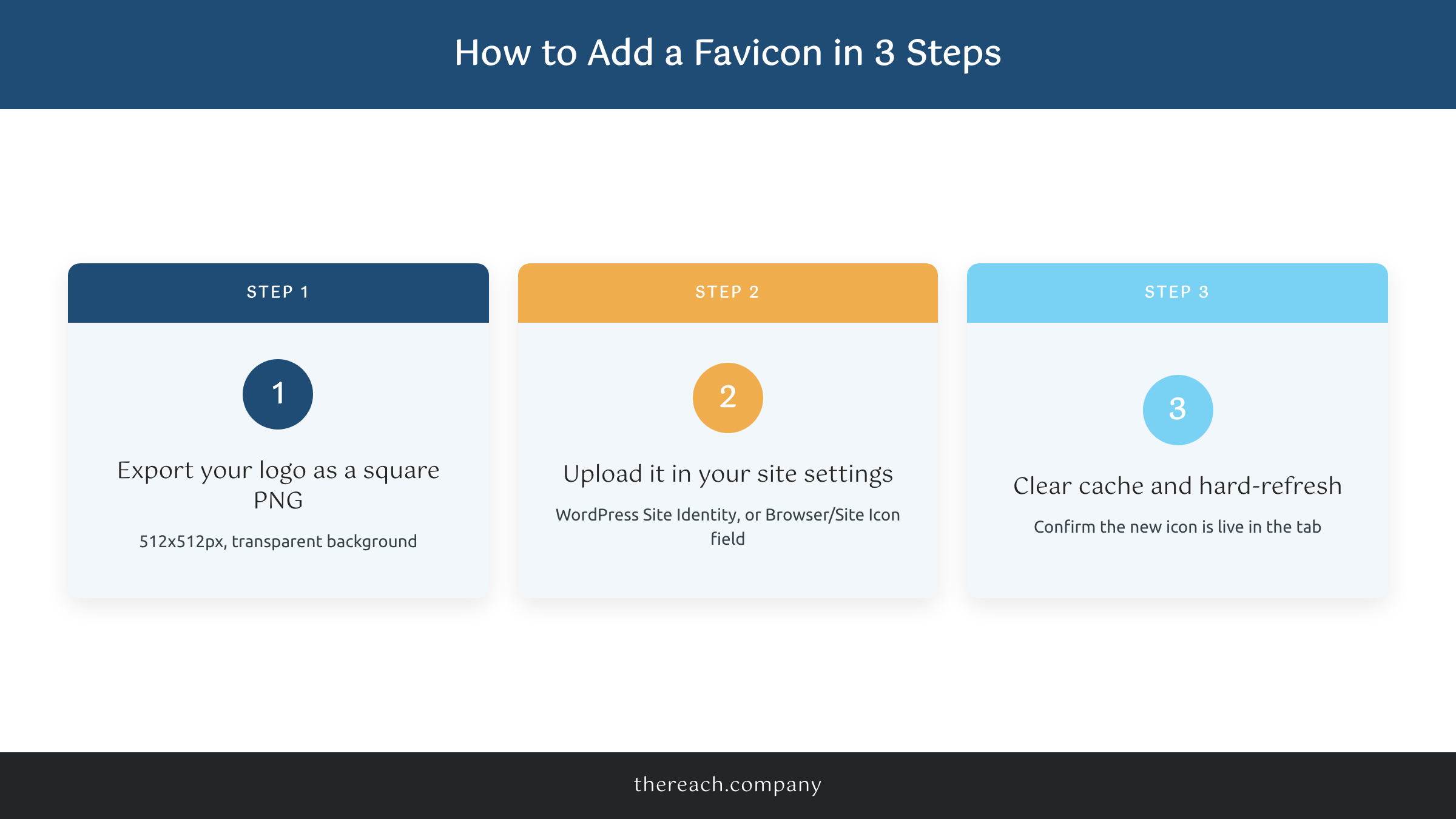 Three-step infographic showing how to add a favicon to a WordPress, Squarespace, or Wix website