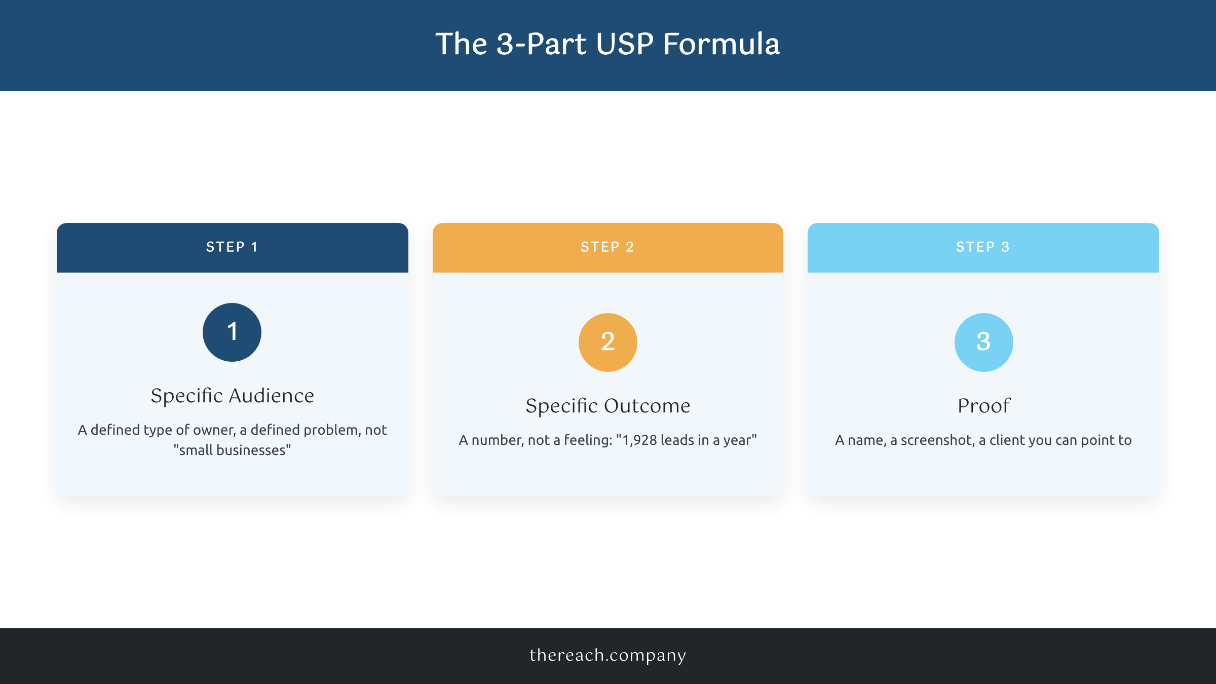 The 3-part unique selling proposition framework: specific audience, specific provable outcome, and proof
