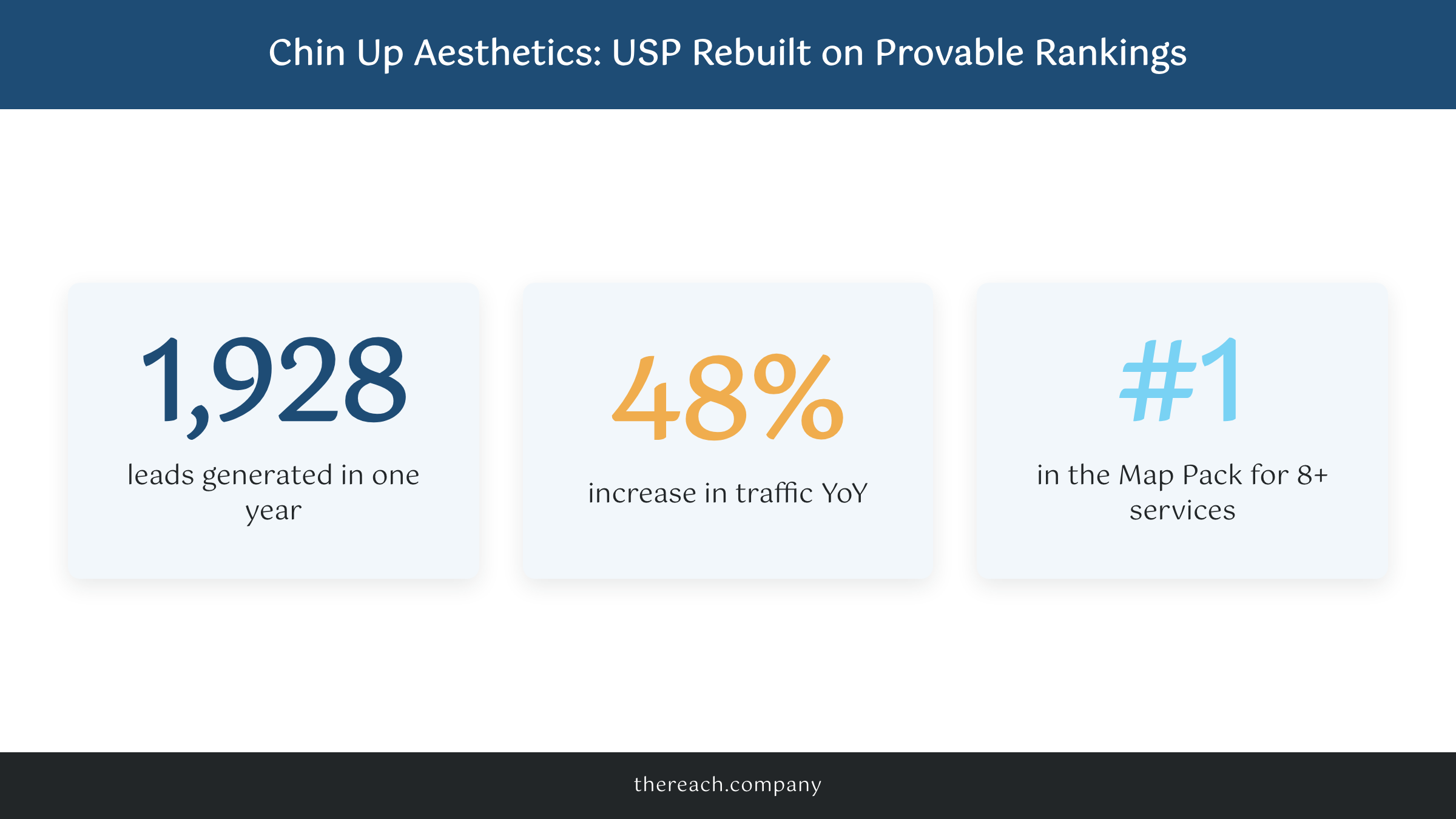 Chin Up Aesthetics results after rebuilding their unique selling proposition around provable rankings