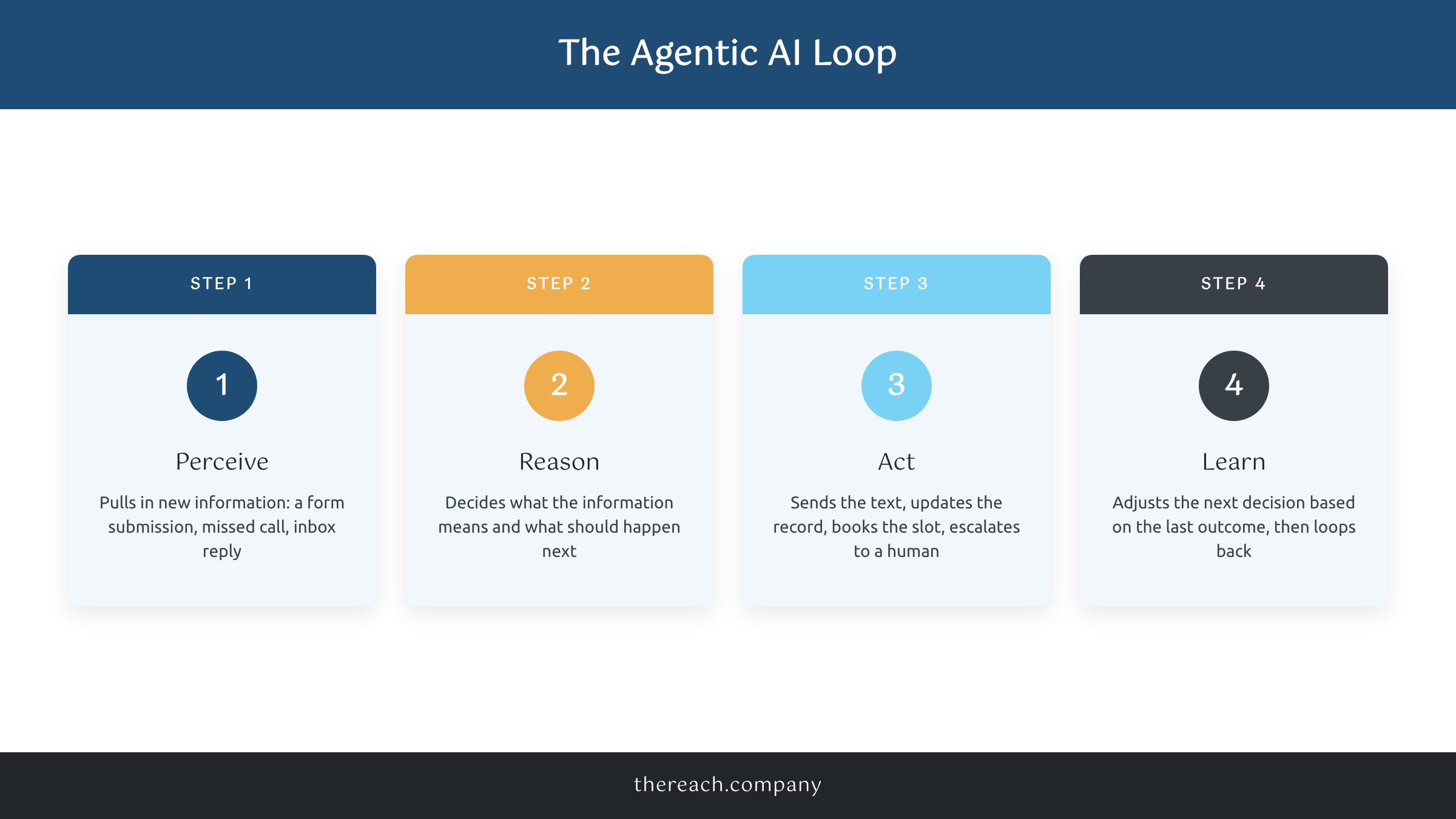 Diagram of the four-step agentic AI loop: perceive, reason, act, learn